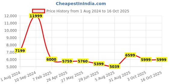 tatacliq.com Arrow Maroon Regular Fit Two Piece Suit arrow Price History Graph from 1 Aug 2024 to 15 Oct 2025