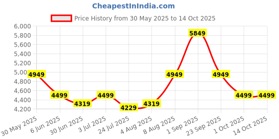 tatacliq.com Arrow Maroon Slim Fit Checks Blazer arrow Price History Graph from 30 May 2025 to 13 Oct 2025
