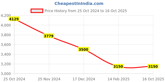 tatacliq.com Arrow Maroon Slim Fit Self Pattern Blazer arrow Price History Graph from 25 Oct 2024 to 16 Oct 2025