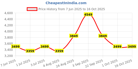 tatacliq.com Arrow Maroon Slim Fit Self Pattern Blazer arrow Price History Graph from 7 Jun 2025 to 14 Oct 2025