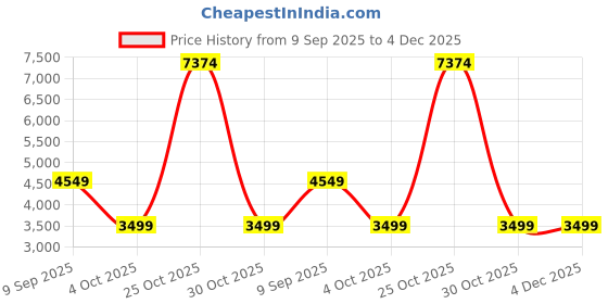 tatacliq.com Arrow Maroon Slim Fit Self Pattern Blazer arrow Price History Graph from 9 Sep 2025 to 4 Dec 2025