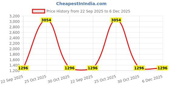 tatacliq.com Arrow Maroon Slim Fit Trousers arrow Price History Graph from 22 Sep 2025 to 5 Dec 2025