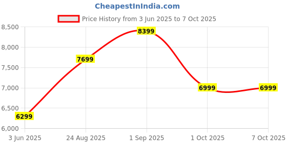 tatacliq.com Arrow Mauve Regular Fit Three Piece Suit arrow Price History Graph from 3 Jun 2025 to 7 Oct 2025