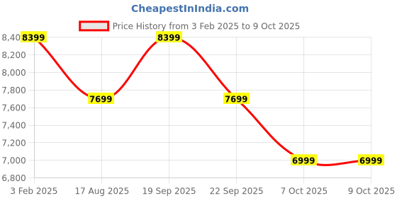 tatacliq.com Arrow Mauve Regular Fit Three Piece Suit arrow Price History Graph from 3 Feb 2025 to 8 Oct 2025