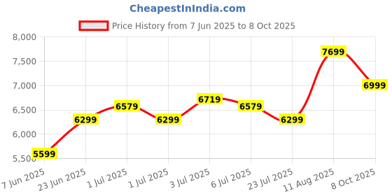tatacliq.com Arrow Mauve Regular Fit Three Piece Suit arrow Price History Graph from 7 Jun 2025 to 8 Oct 2025