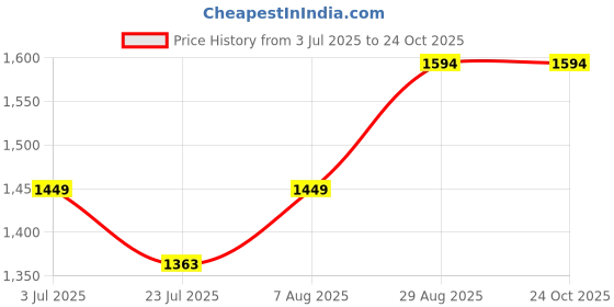 tatacliq.com Arrow Medium Blue Cotton Slim Fit Printed Shirt arrow Price History Graph from 3 Jul 2025 to 22 Oct 2025