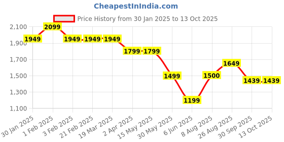 tatacliq.com Arrow Medium Blue Slim Fit Self Pattern Trousers arrow Price History Graph from 30 Jan 2025 to 13 Oct 2025