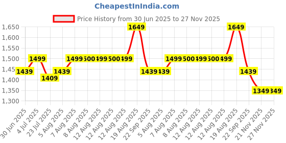 tatacliq.com Arrow Medium Blue Slim Fit Self Pattern Trousers arrow Price History Graph from 30 Jun 2025 to 26 Nov 2025