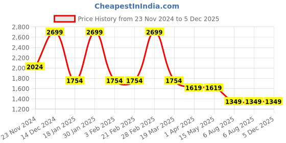 tatacliq.com Arrow Medium Brown Slim Fit Self Pattern Trousers arrow Price History Graph from 23 Nov 2024 to 5 Dec 2025