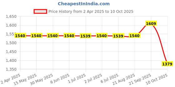 tatacliq.com Arrow Medium Brown Slim Fit Self Pattern Trousers arrow Price History Graph from 2 Apr 2025 to 10 Oct 2025
