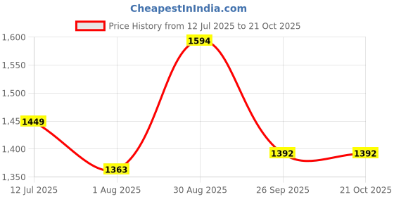 tatacliq.com Arrow Medium Grey Cotton Slim Fit Printed Shirt arrow Price History Graph from 12 Jul 2025 to 20 Oct 2025