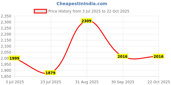 tatacliq.com Arrow Medium Grey Cotton Slim Fit Printed Shirt arrow Price History Graph from 3 Jul 2025 to 22 Oct 2025