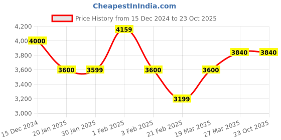 tatacliq.com Arrow Medium Grey Slim Fit Striped Blazer arrow Price History Graph from 15 Dec 2024 to 23 Oct 2025