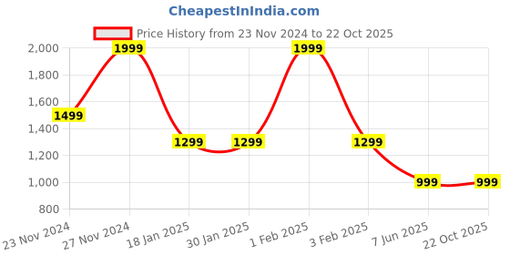 tatacliq.com Arrow Medium Lavender Cotton Regular Fit Striped Shirt arrow Price History Graph from 23 Nov 2024 to 21 Oct 2025