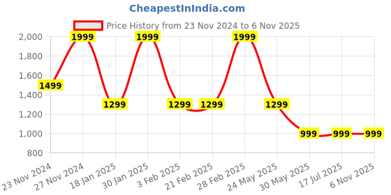 tatacliq.com Arrow Medium Lavender Cotton Slim Fit Striped Shirt arrow Price History Graph from 23 Nov 2024 to 4 Nov 2025