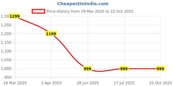 tatacliq.com Arrow Medium Lavender Cotton Slim Fit Striped Shirt arrow Price History Graph from 19 Mar 2025 to 21 Oct 2025