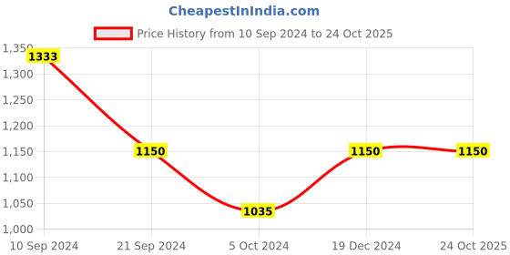 tatacliq.com Arrow Melange Grey Cotton Regular Fit Printed Shirt arrow Price History Graph from 10 Sep 2024 to 23 Oct 2025