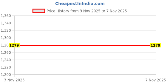 tatacliq.com Arrow Men Slim Fit Smart Formal Shirt arrow Price History Graph from 3 Nov 2025 to 3 Nov 2025