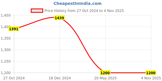 tatacliq.com Arrow Men White Cotton Patterned Formal Shirt arrow Price History Graph from 27 Oct 2024 to 3 Nov 2025