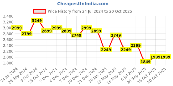 tatacliq.com Arrow Men's AUCKLAND 2.0 Tan Loafers arrow Price History Graph from 24 Jul 2024 to 20 Oct 2025
