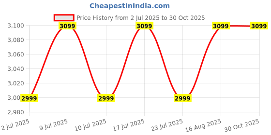 tatacliq.com Arrow Men's AUCKLAND 3.0 Black Loafers arrow Price History Graph from 2 Jul 2025 to 30 Oct 2025