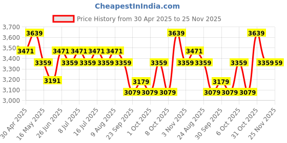 tatacliq.com Arrow Men's Black Brogue Shoes arrow Price History Graph from 30 Apr 2025 to 24 Nov 2025