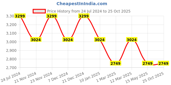 tatacliq.com Arrow Men's Black Derby Shoes arrow Price History Graph from 24 Jul 2024 to 25 Oct 2025