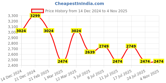 tatacliq.com Arrow Men's Black Derby Shoes arrow Price History Graph from 14 Dec 2024 to 3 Nov 2025