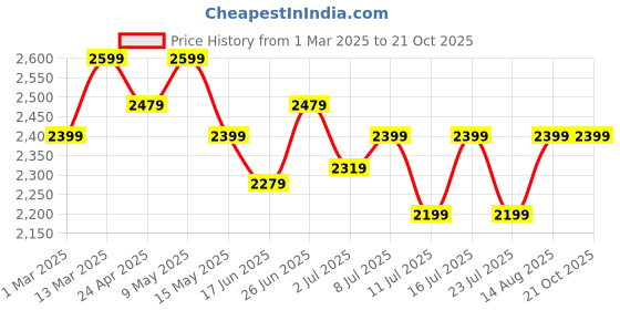 tatacliq.com Arrow Men's Black Derby Shoes arrow Price History Graph from 1 Mar 2025 to 21 Oct 2025