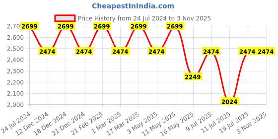 tatacliq.com Arrow Men's Black Formal Loafers arrow Price History Graph from 24 Jul 2024 to 2 Nov 2025