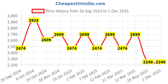 tatacliq.com Arrow Men's Black Formal Loafers arrow Price History Graph from 26 Sep 2024 to 30 Nov 2025
