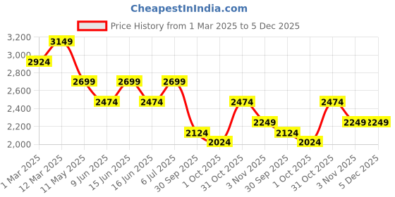 tatacliq.com Arrow Men's Black Formal Loafers arrow Price History Graph from 1 Mar 2025 to 4 Dec 2025