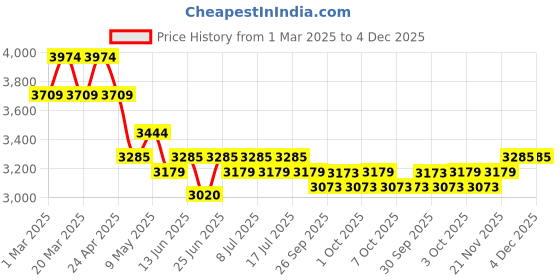 tatacliq.com Arrow Men's Black Formal Mocassins arrow Price History Graph from 1 Mar 2025 to 4 Dec 2025