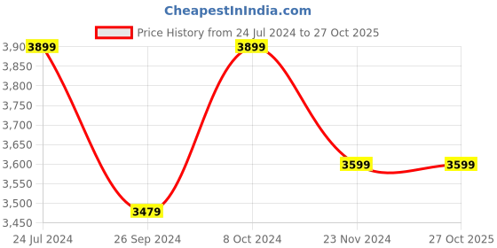 tatacliq.com Arrow Men's BOOST Tan Chelsea Boots arrow Price History Graph from 24 Jul 2024 to 27 Oct 2025