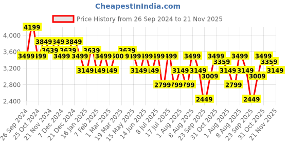tatacliq.com Arrow Men's BOULDER Black Brogue Shoes arrow Price History Graph from 26 Sep 2024 to 21 Nov 2025