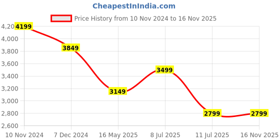 tatacliq.com Arrow Men's BOULDER Brown Brogue Shoes arrow Price History Graph from 10 Nov 2024 to 16 Nov 2025