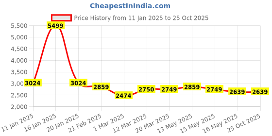 tatacliq.com Arrow Men's Brown Brogue Shoes arrow Price History Graph from 11 Jan 2025 to 24 Oct 2025
