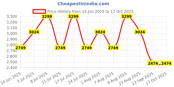 tatacliq.com Arrow Men's Brown Brogue Shoes arrow Price History Graph from 14 Jun 2025 to 16 Oct 2025