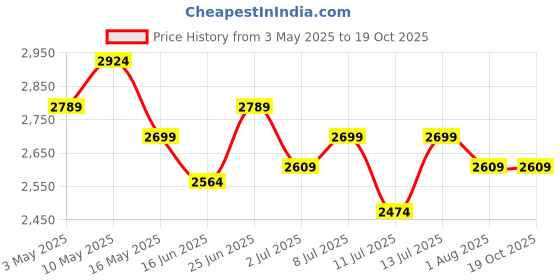 tatacliq.com Arrow Men's Brown Derby Shoes arrow Price History Graph from 3 May 2025 to 18 Oct 2025