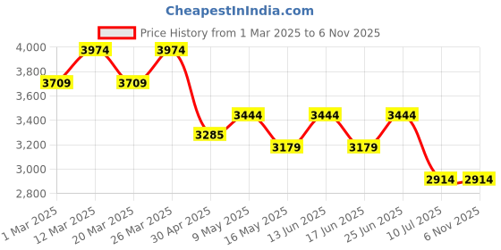 tatacliq.com Arrow Men's Brown Formal Loafers arrow Price History Graph from 1 Mar 2025 to 6 Nov 2025
