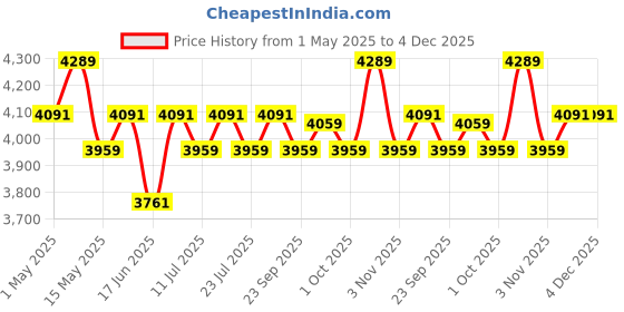 tatacliq.com Arrow Men's Brown Formal Loafers arrow Price History Graph from 1 May 2025 to 3 Dec 2025