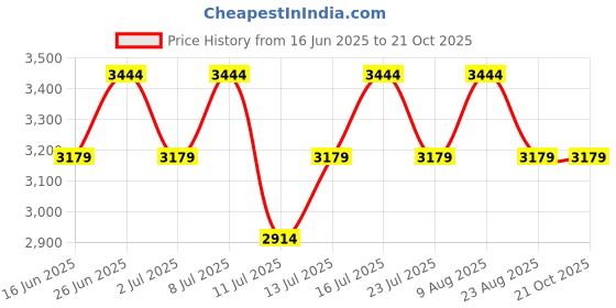 tatacliq.com Arrow Men's Brown Formal Loafers arrow Price History Graph from 16 Jun 2025 to 21 Oct 2025