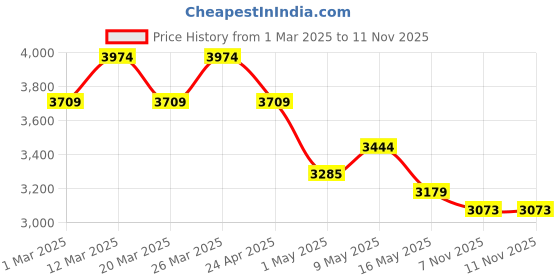 tatacliq.com Arrow Men's Brown Formal Mocassins arrow Price History Graph from 1 Mar 2025 to 11 Nov 2025