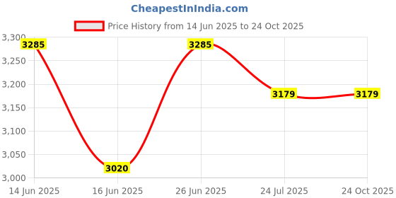 tatacliq.com Arrow Men's Brown Formal Mocassins arrow Price History Graph from 14 Jun 2025 to 23 Oct 2025
