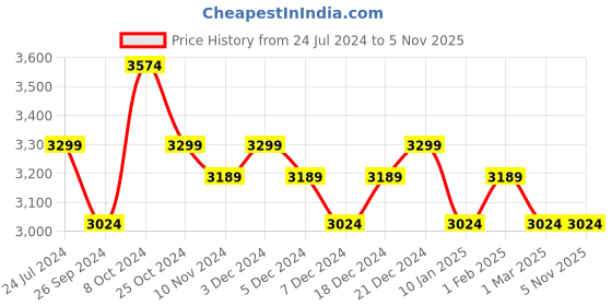 tatacliq.com Arrow Men's CHARTER Black Brogue Shoes arrow Price History Graph from 24 Jul 2024 to 4 Nov 2025