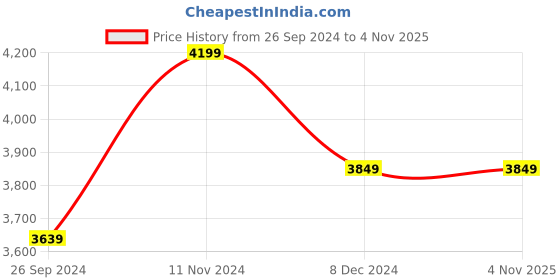 tatacliq.com Arrow Men's CLONE Brown Derby Shoes arrow Price History Graph from 26 Sep 2024 to 4 Nov 2025
