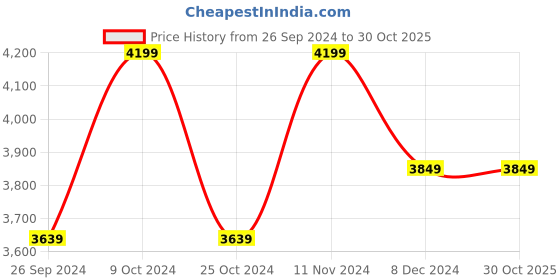 tatacliq.com Arrow Men's CRIMSON Tan Derby Shoes arrow Price History Graph from 26 Sep 2024 to 30 Oct 2025
