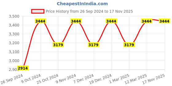 tatacliq.com Arrow Men's ELLIPSE Black Formal Moccasins arrow Price History Graph from 26 Sep 2024 to 17 Nov 2025
