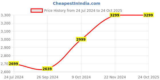 tatacliq.com Arrow Men's Groff Tan Loafer Loafers arrow Price History Graph from 24 Jul 2024 to 22 Oct 2025