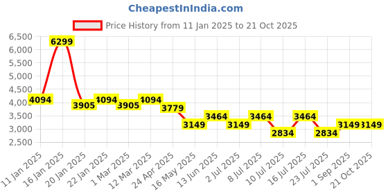 tatacliq.com Arrow Men's Navy Casual Loafers arrow Price History Graph from 11 Jan 2025 to 21 Oct 2025